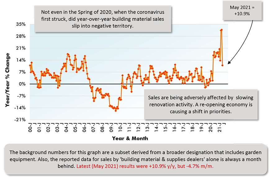 The background numbers for this graph are a subset derived from a broader designation that includes garden equipment. Also, the reported data for sales by 'building material & supplies dealers' alone is always a month behind. Latest (May 2021) results were +10.9% y/y, but -4.7% m/m.