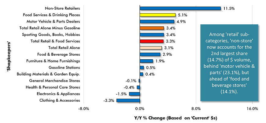 U.S. Retail & Food Services Sales Y/Y - November, 2019 Chart