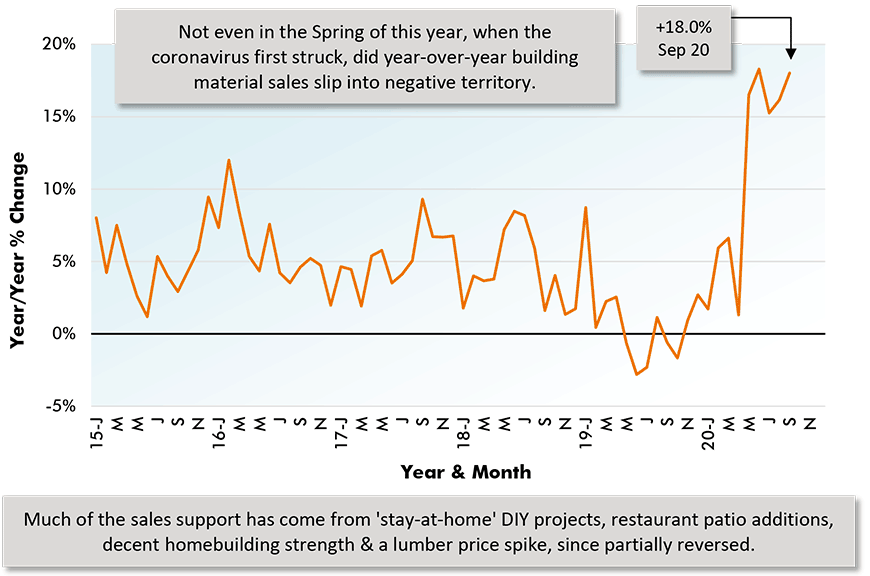 Sales by U.S. Building Material & Supplies Dealers Chart