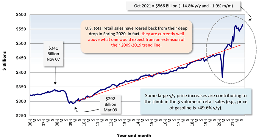 U.S. total retail sales have roared back from their deep drop in Spring 2020. In fact, they are currently well above what one would expect from an extension of their 2009-2019 trend line.