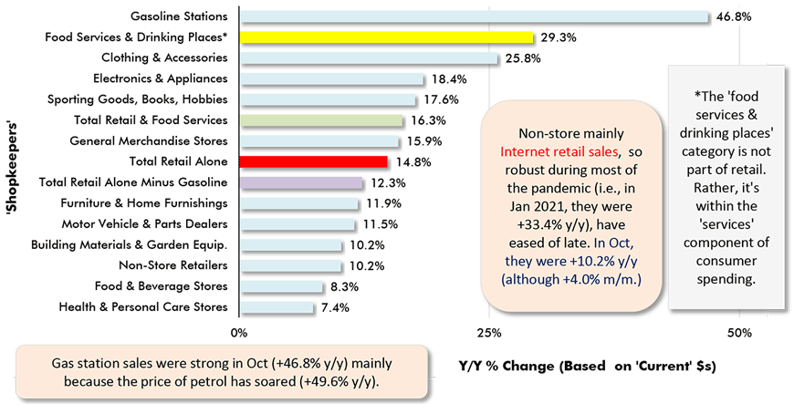 Non-store mainly Internet retail sales,  so robust during most of the pandemic (i.e., in Jan 2021, they were +33.4% y/y), have eased of late. In Oct, they were +10.2% y/y (although +4.0% m/m.)