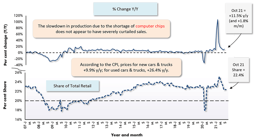 According to the CPI, prices for new cars & trucks +9.9% y/y; for used cars & trucks, +26.4% y/y.