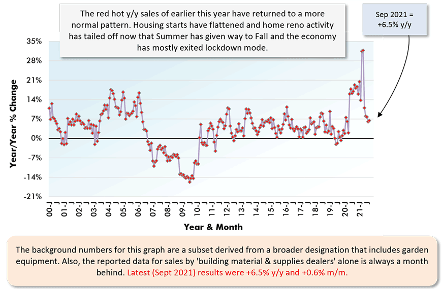 The background numbers for this graph are a subset derived from a broader designation that includes garden equipment. Also, the reported data for sales by 'building material & supplies dealers' alone is always a month behind. Latest (Sept 2021) results were +6.5% y/y and +0.6% m/m.