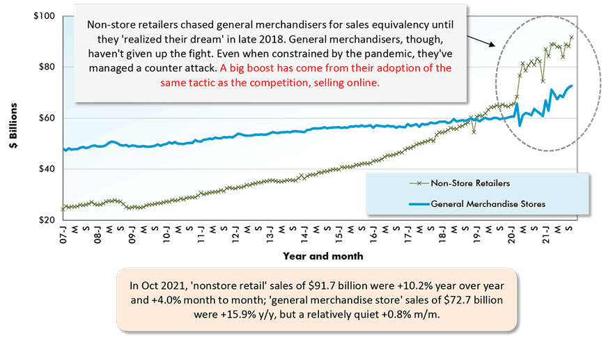 In Oct 2021, 'nonstore retail' sales of $91.7 billion were +10.2% year over year and +4.0% month to month; 'general merchandise store' sales of $72.7 billion were +15.9% y/y, but a relatively quiet +0.8% m/m.