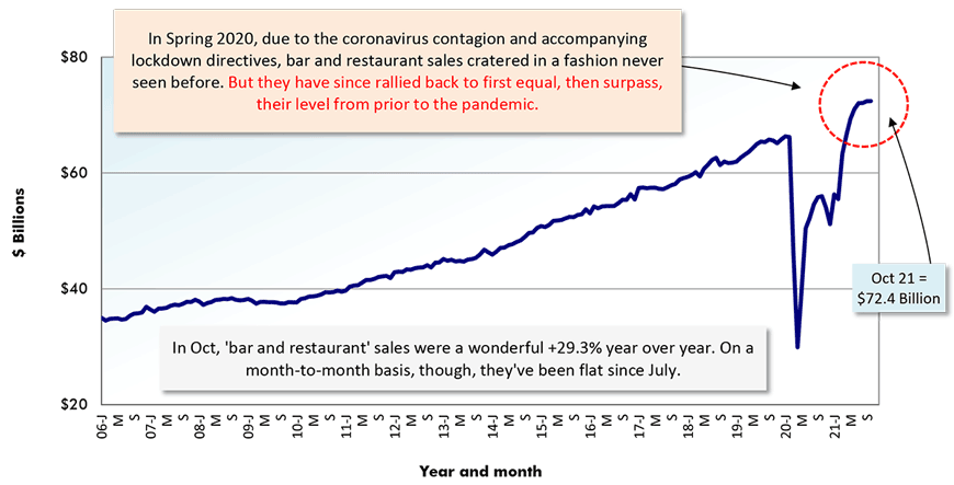 In Oct, 'bar and restaurant' sales were a wonderful +29.3% year over year. On a month-to-month basis, though, they've been flat since July.