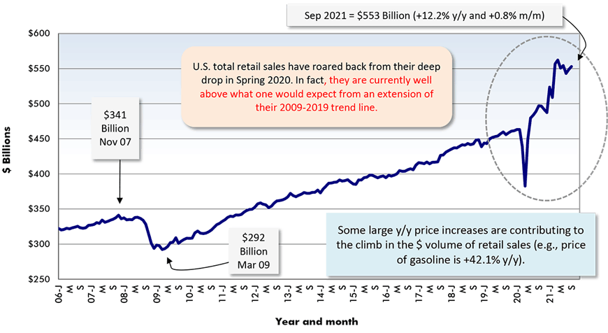 U.S. total retail sales have roared back from their deep drop in Spring 2020. In fact, they are currently well above what one would expect from an extension of their 2009-2019 trend line.