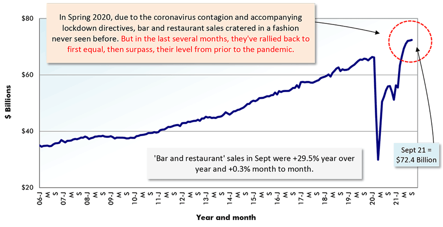 'Bar and restaurant' sales in Sept were +29.5% year over year and +0.3% month to month.