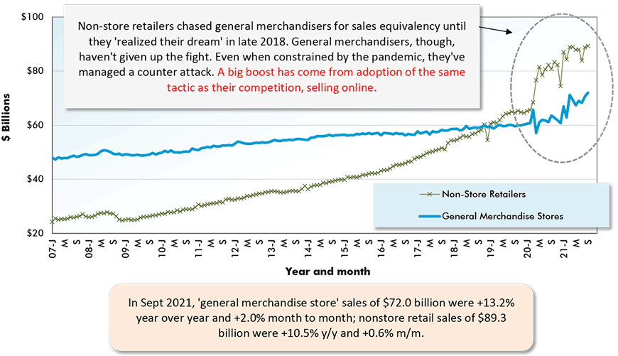 In Sept 2021, 'general merchandise store' sales of $72.0 billion were +13.2% year over year and +2.0% month to month; nonstore retail sales of $89.3 billion were +10.5% y/y and +0.6% m/m.