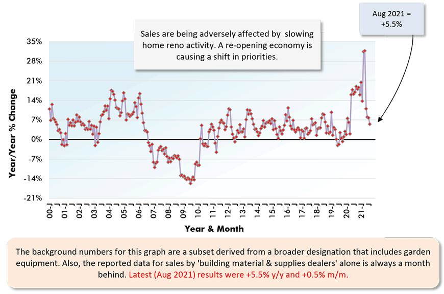 The background numbers for this graph are a subset derived from a broader designation that includes garden equipment. Also, the reported data for sales by 'building material & supplies dealers' alone is always a month behind. Latest (Aug 2021) results were +5.5% y/y and +0.5% m/m.