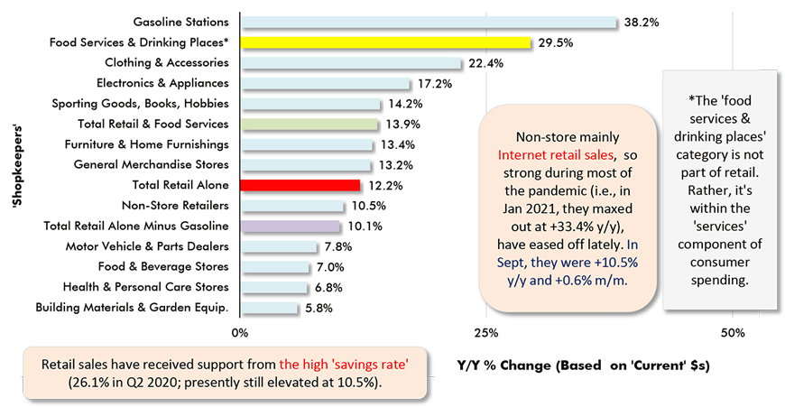 Non-store mainly Internet retail sales, so strong during most of the pandemic (i.e., in Jan 2021, they maxed out at +33.4% y/y), have eased off lately. In Sept, they were +10.5% y/y and +0.6% m/m.