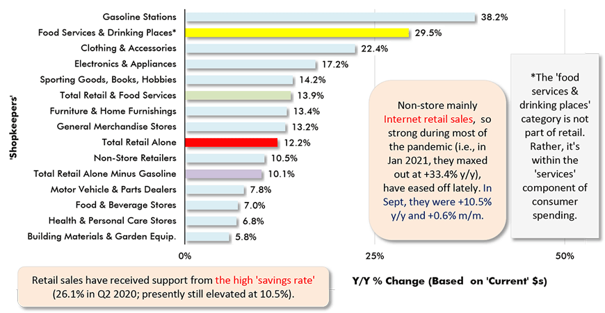 Non-store mainly Internet retail sales,  so strong during most of the pandemic (i.e., in Jan 2021, they maxed out at +33.4% y/y), have eased off lately. In Sept, they were +10.5% y/y and +0.6% m/m.