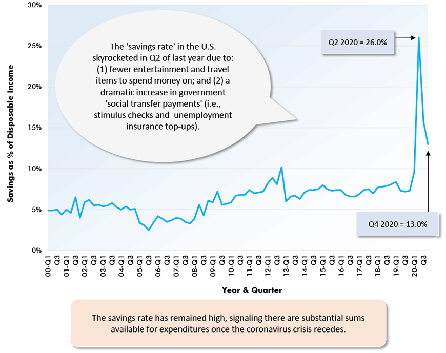 The 'savings rate' in the U.S. skyrocketed in Q2 of last year due to: (1) fewer entertainment and travel items to spend money on; and (2) a dramatic increase in government 'social transfer payments' (i.e., stimulus checks and unemployment insurance top-ups).