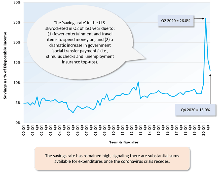 The 'savings rate' in the U.S.  skyrocketed in Q2 of last year due to: (1) fewer entertainment and travel items to spend money on; and (2) a dramatic increase in government 'social transfer payments' (i.e., stimulus checks and  unemployment insurance top-ups).