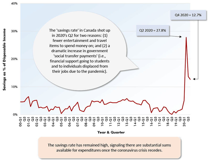 The 'savings rate' in Canada shot up in 2020's Q2 for two reasons: (1) fewer entertainment and travel items to spend money on; and (2) a dramatic increase in government 'social transfer payments' (i.e., financial support going to students and to individuals displaced from their jobs due to the pandemic).