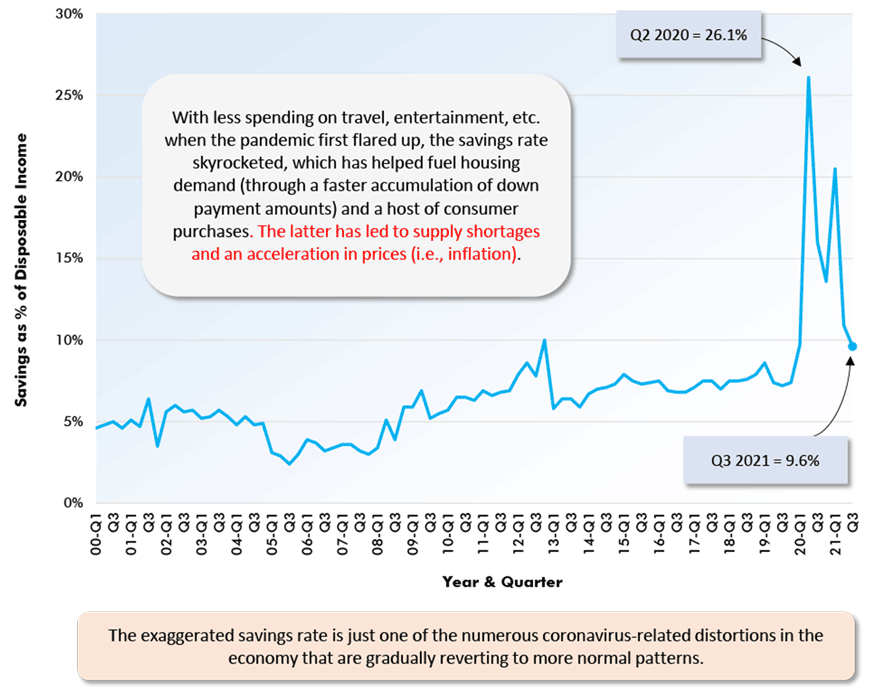 The exaggerated savings rate is just one of the numerous coronavirus-related distortions in the economy that are gradually reverting to more normal patterns.