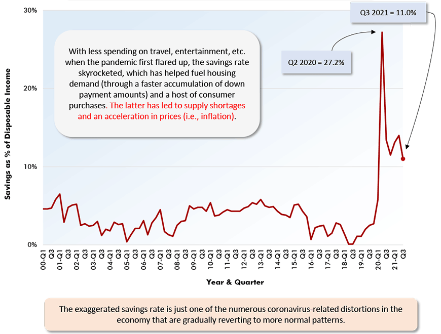 With less spending on travel, entertainment, etc. when the pandemic first flared up, the savings rate skyrocketed, which has helped fuel housing demand (through a faster accumulation of down payment amounts) and a host of consumer purchases. The latter has led to supply shortages and an acceleration in prices (i.e., inflation).