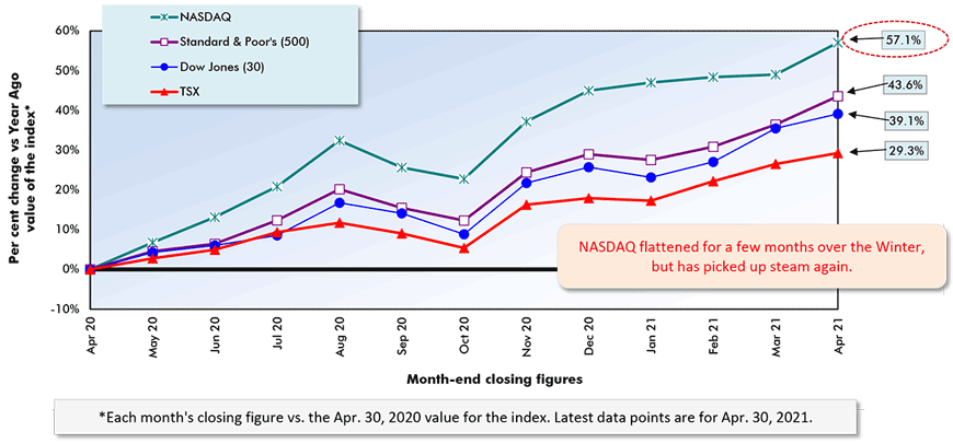 NASDAQ flattened for a few months over the Winter, but has picked up steam again.