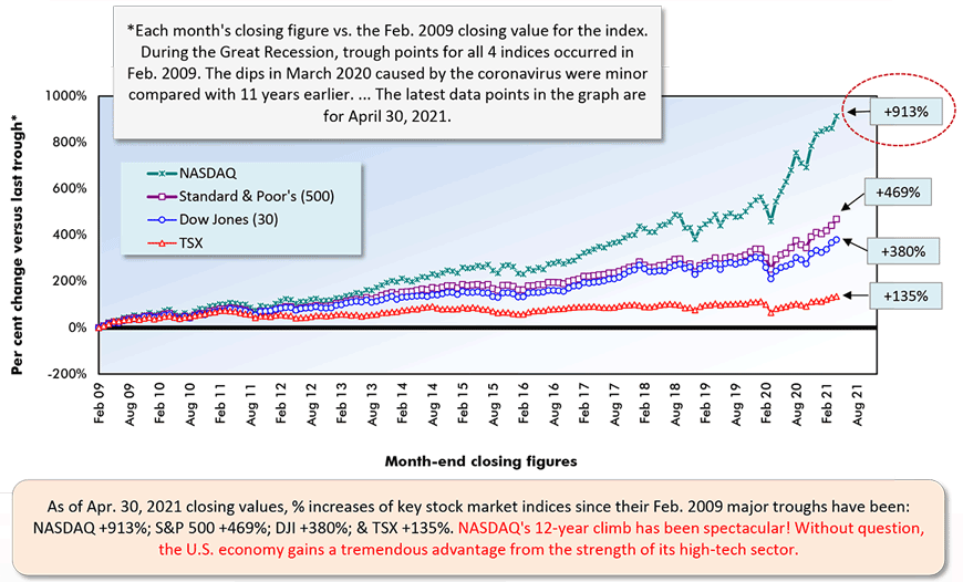 As of Apr. 30, 2021 closing values, % increases of key stock market indices since their Feb. 2009 major troughs have been:  NASDAQ +913%; S&P 500 +469%; DJI +380%; & TSX +135%. NASDAQ's 12-year climb has been spectacular! Without question, the U.S. economy gains a tremendous advantage from the strength of its high-tech sector.