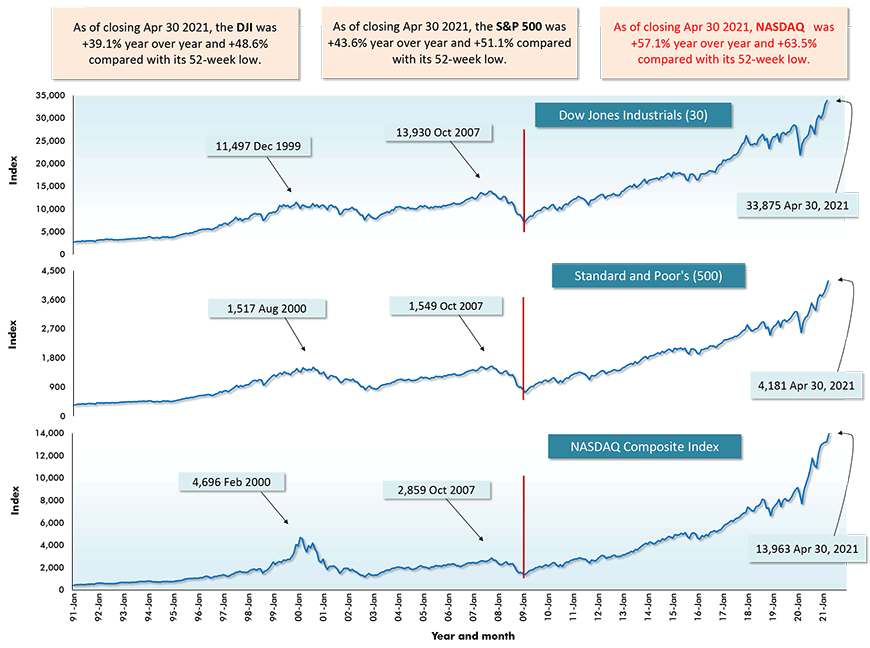 截至2021年4月30日收盘，纳斯达克同比上涨57.1%，较52周低点上涨63.5%。