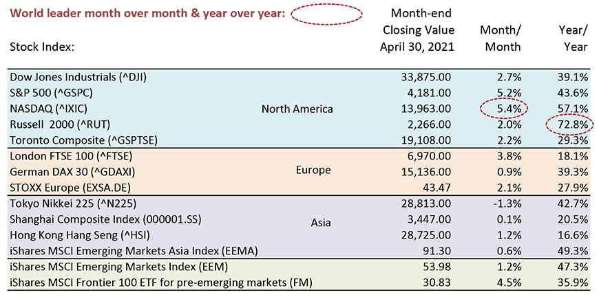 NASDAQ led all world markets month over month with a gain of 5.4%.