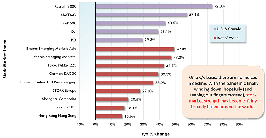 On a y/y basis, there are no indices in decline. With the pandemic finally winding down, hopefully (and keeping our fingers crossed), stock market strength has become  fairly broadly based around the world.