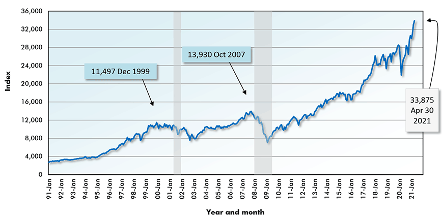 Upon closing, Apr 30 2021, the DJI was +2.7% m/m and +39.1% y/y. Compared with its all-time high of 34,257 just recently reached on Apr 16 2021, the DJI ended the month -1.1%.