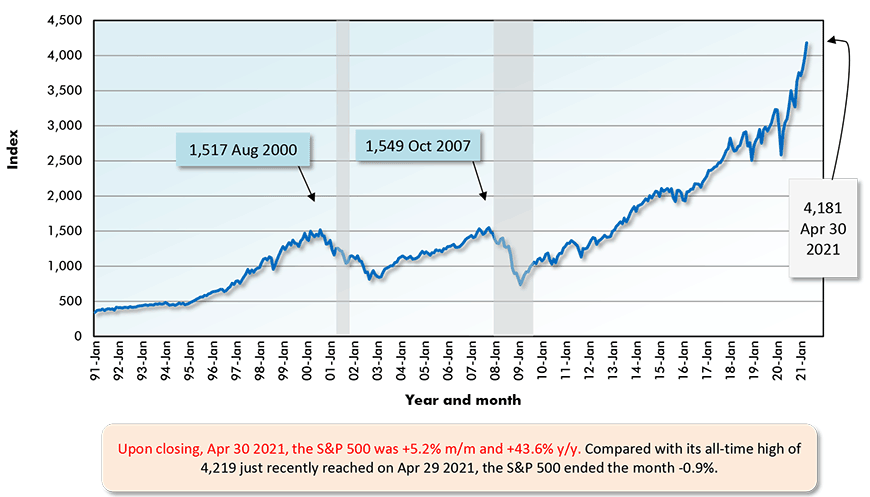 Upon closing, Apr 30 2021, the S&P 500 was +5.2% m/m and +43.6% y/y. Compared with its all-time high of 4,219 just recently reached on Apr 29 2021, the S&P 500 ended the month -0.9%.