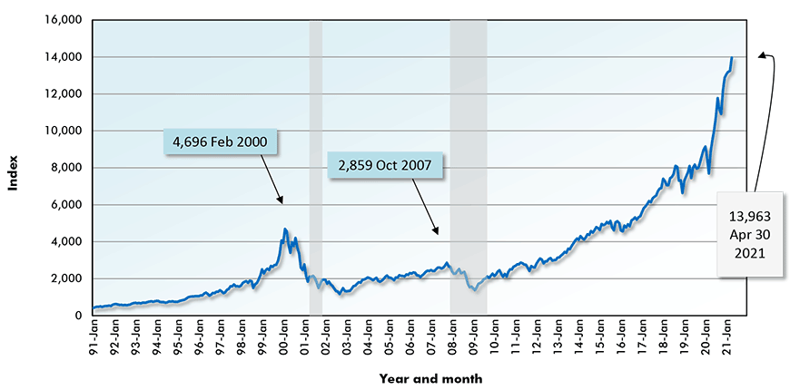 Upon closing, Apr 30 2021, NASDAQ was +5.4% m/m and +57.1% y/y. Compared with its all-time high of 14,212 just recently reached on Apr 29 2021, NASDAQ ended the month -1.8%.