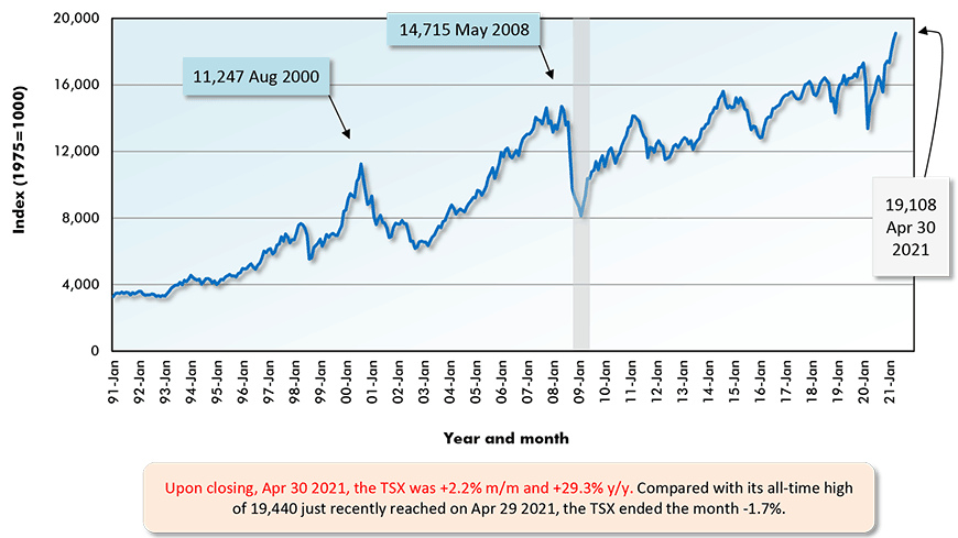 Upon closing, Apr 30 2021, the TSX was +2.2% m/m and +29.3% y/y. Compared with its all-time high of 19,440 just recently reached on Apr 29 2021, the TSX ended the month -1.7%.