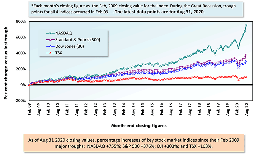 Performances of key stock market indices since most recent trough Chart