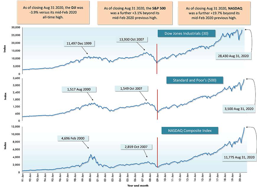 U.S. Stock Markets − August 31, 2020 Closings Chart