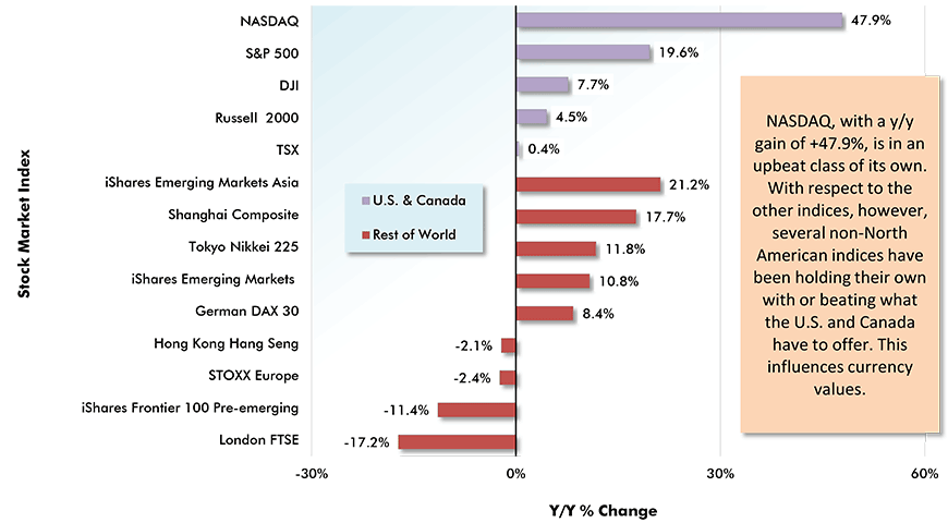 Stock Market Performances: U.S. & Canada vs Rest of World Year over Year as of Month-end Closings, August 31, 2020 Chart