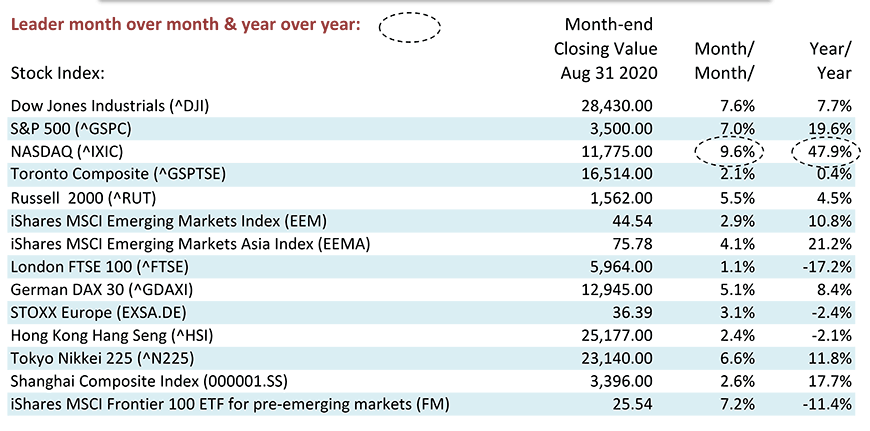 Key Domestic & International Stock Market Indices Chart