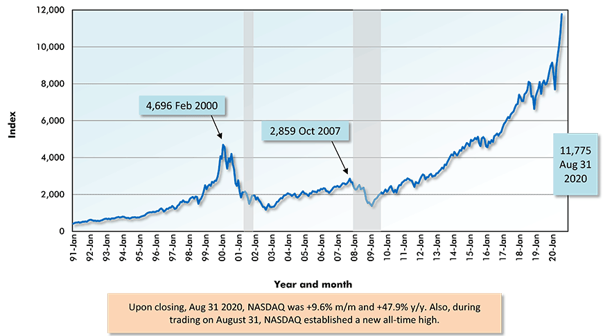 NASDAQ Composite Index Chart