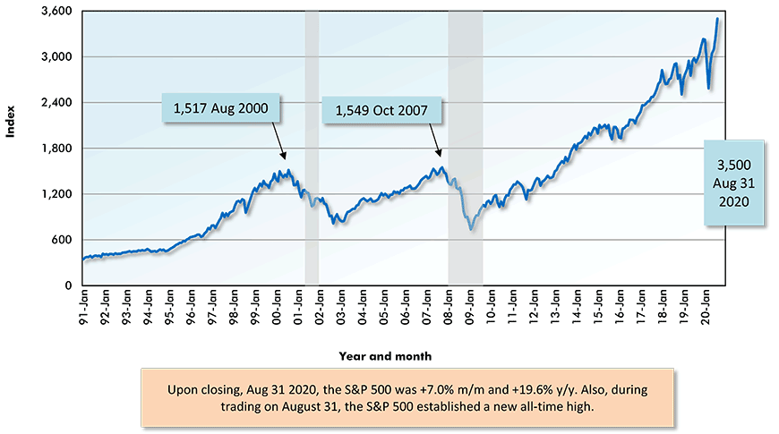 New York Stock Exchange:Standard and Poor's (500) Chart