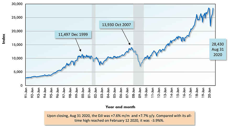 NASDAQ Composite Index Chart