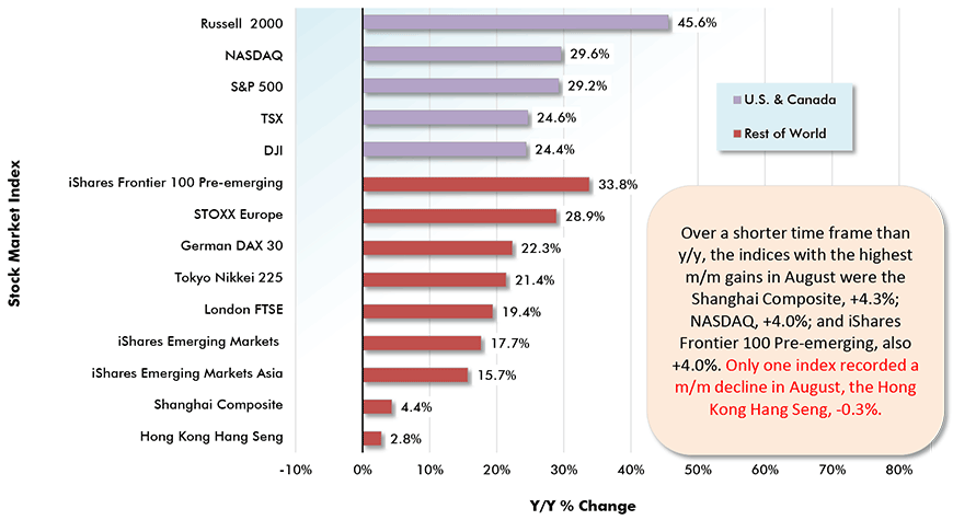 Over a shorter time frame than y/y, the indices with the highest m/m gains in August were the Shanghai Composite, +4.3%; NASDAQ, +4.0%; and iShares Frontier 100 Pre-emerging, also +4.0%. Only one index recorded a m/m decline in August, the Hong Kong Hang Seng, -0.3%.