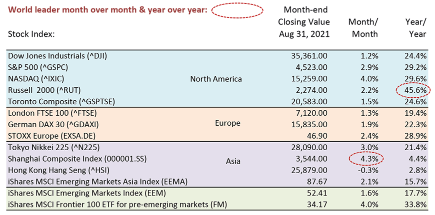 The Russell 2000 led all world markets year over year with a gain of +45.6%.