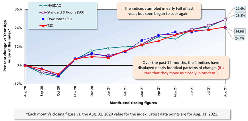 Over the past 12 months, the 4 indices have displayed nearly identical patterns of change. (It's rare that they move as closely in tandem.)