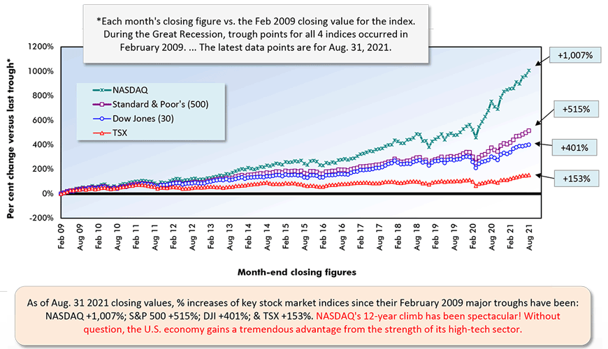 As of Aug. 31 2021 closing values, % increases of key stock market indices since their February 2009 major troughs have been:  NASDAQ +1,007%; S&P 500 +515%; DJI +401%; & TSX +153%. NASDAQ's 12-year climb has been spectacular! Without question, the U.S. economy gains a tremendous advantage from the strength of its high-tech sector.