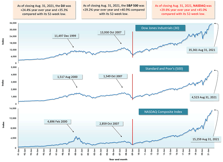 截至2021年8月31日收盘，纳斯达克指数同比上涨29.6%，较52周低点上涨45.0%。