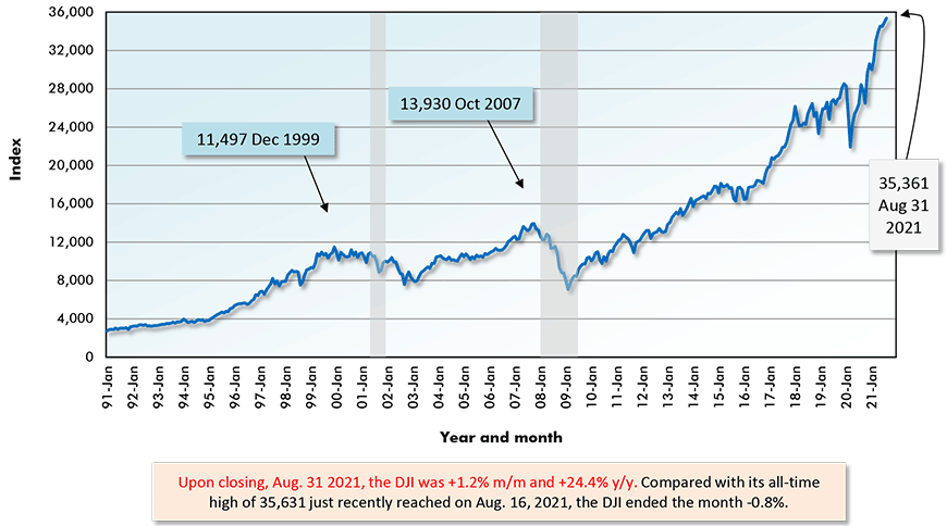 Upon closing, Aug. 31 2021, the DJI was +1.2% m/m and +24.4% y/y. Compared with its all-time high of 35,631 just recently reached on Aug. 16, 2021, the DJI ended the month -0.8%.