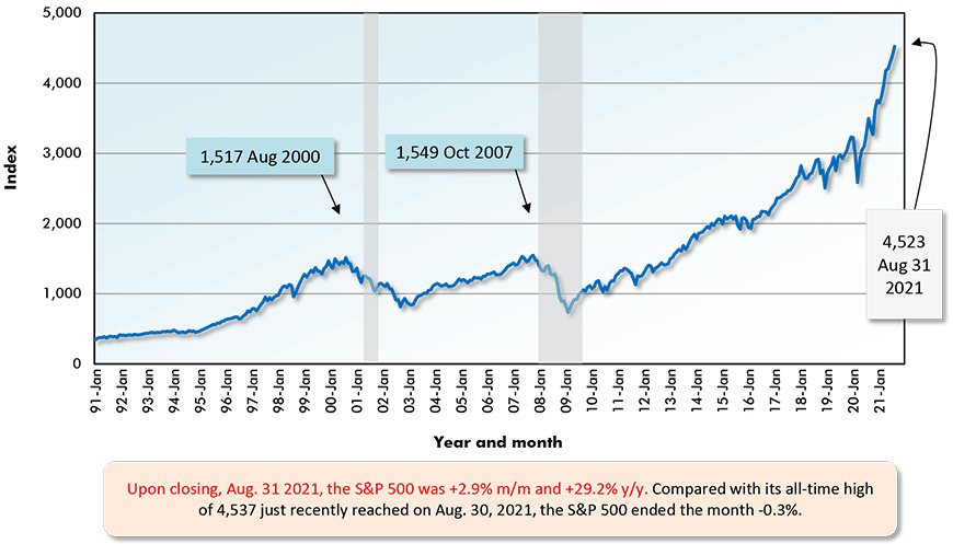 Upon closing, Aug. 31 2021, the S&P 500 was +2.9% m/m and +29.2% y/y. Compared with its all-time high of 4,537 just recently reached on Aug. 30, 2021, the S&P 500 ended the month -0.3%.