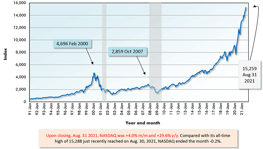 Upon closing, Aug. 31 2021, NASDAQ was +4.0% m/m and +29.6% y/y. Compared with its all-time high of 15,288 just recently reached on Aug. 30, 2021, NASDAQ ended the month -0.2%.