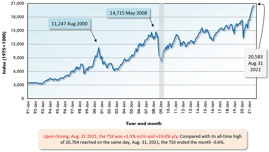 Upon closing, Aug. 31 2021, the TSX was +1.5% m/m and +24.6% y/y. Compared with its all-time high of 20,704 reached on the same day, Aug. 31, 2021, the TSX ended the month -0.6%.