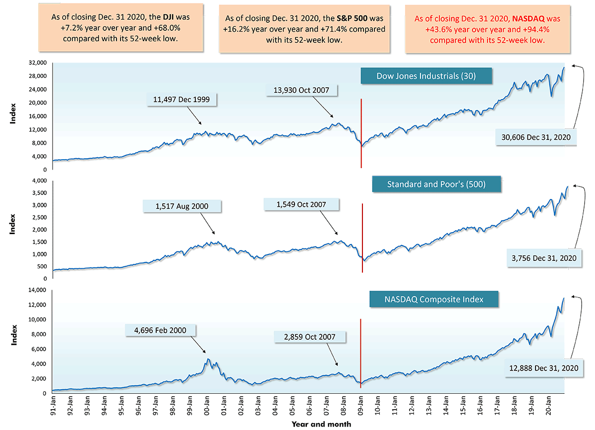 U.S. Stock Markets − December 31, 2020 Closings Chart