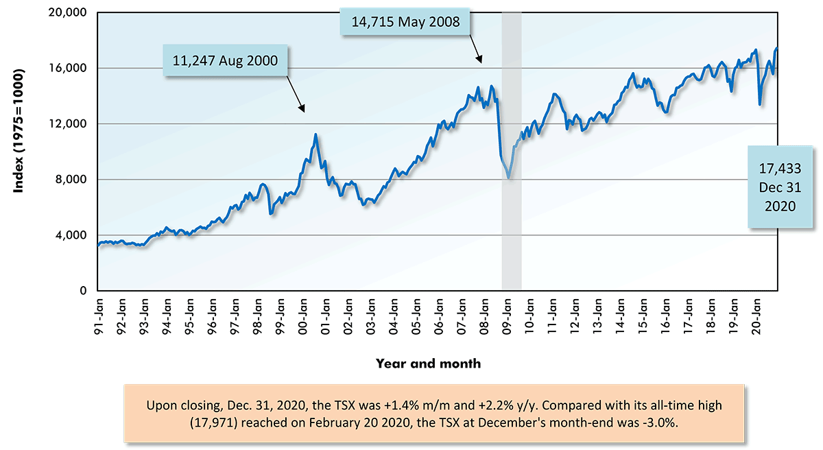 NASDAQ Composite Index Chart