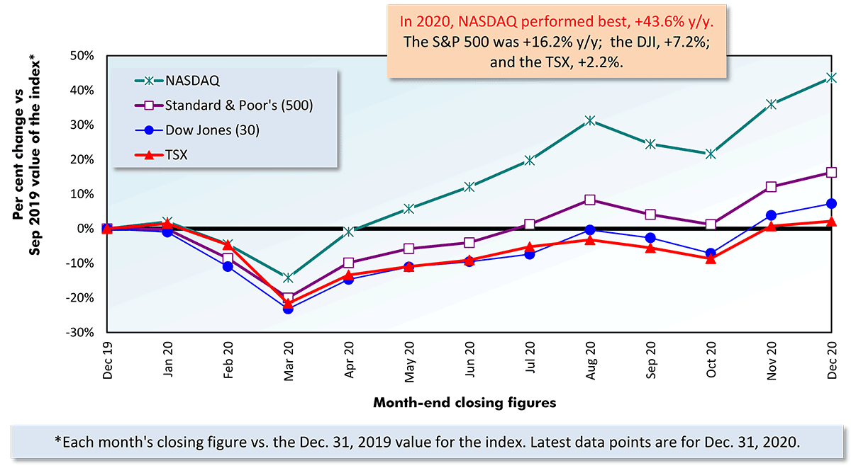 Performances of key stock market indices since most recent trough Chart