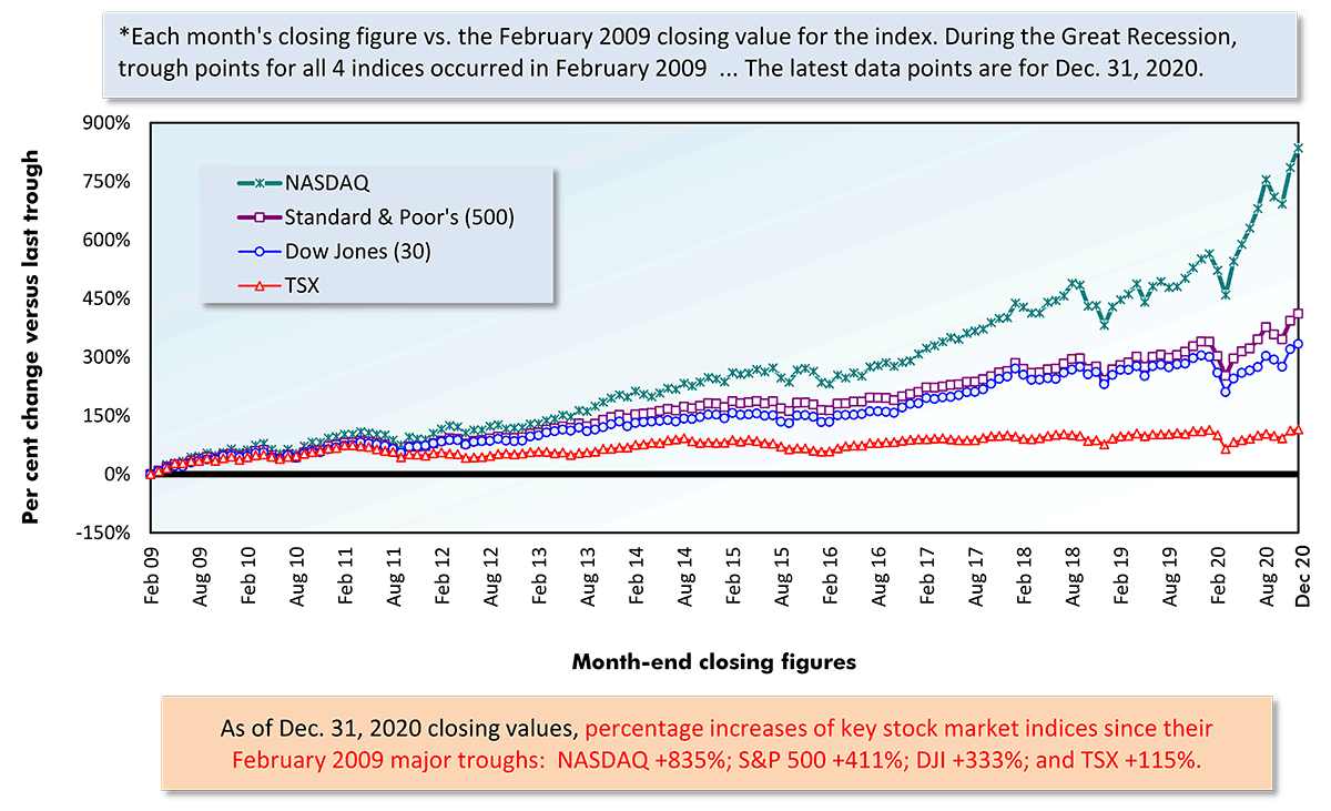 Performances of key stock market indices since most recent trough Chart