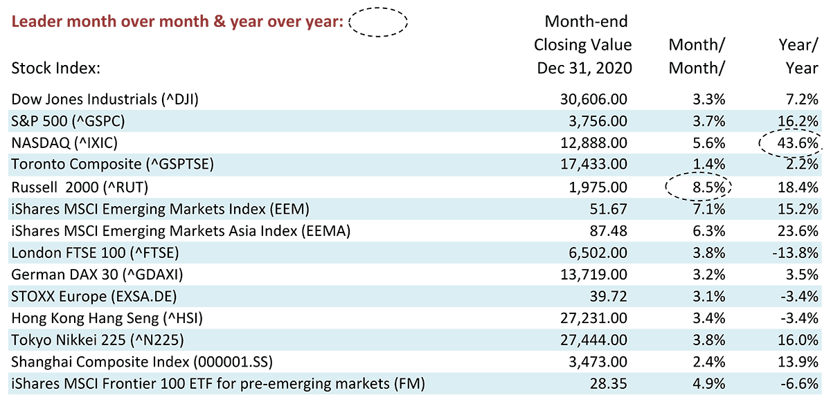 Key Domestic & International Stock Market Indices Chart